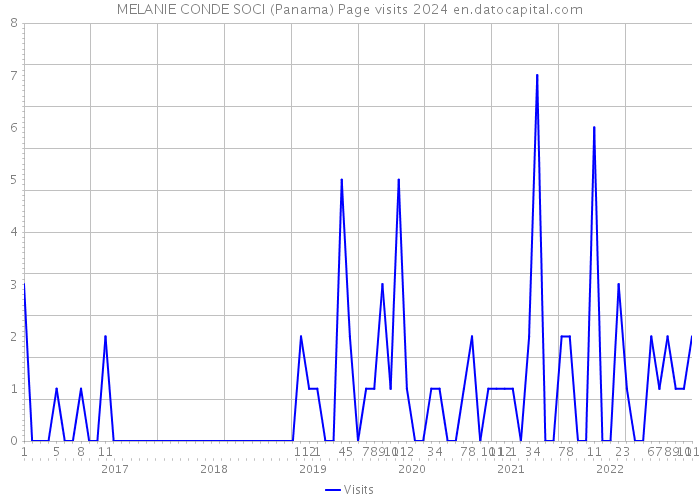 MELANIE CONDE SOCI (Panama) Page visits 2024 