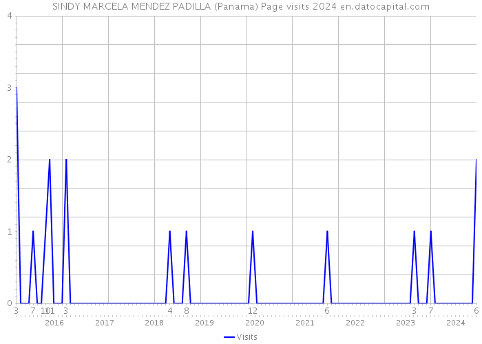 SINDY MARCELA MENDEZ PADILLA (Panama) Page visits 2024 