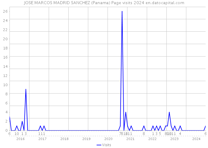 JOSE MARCOS MADRID SANCHEZ (Panama) Page visits 2024 