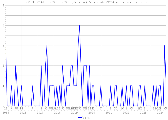 FERMIN ISMAEL BROCE BROCE (Panama) Page visits 2024 
