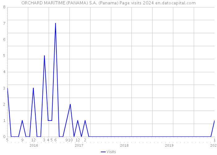 ORCHARD MARITIME (PANAMA) S.A. (Panama) Page visits 2024 