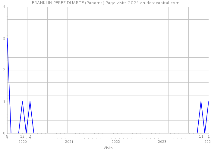 FRANKLIN PEREZ DUARTE (Panama) Page visits 2024 