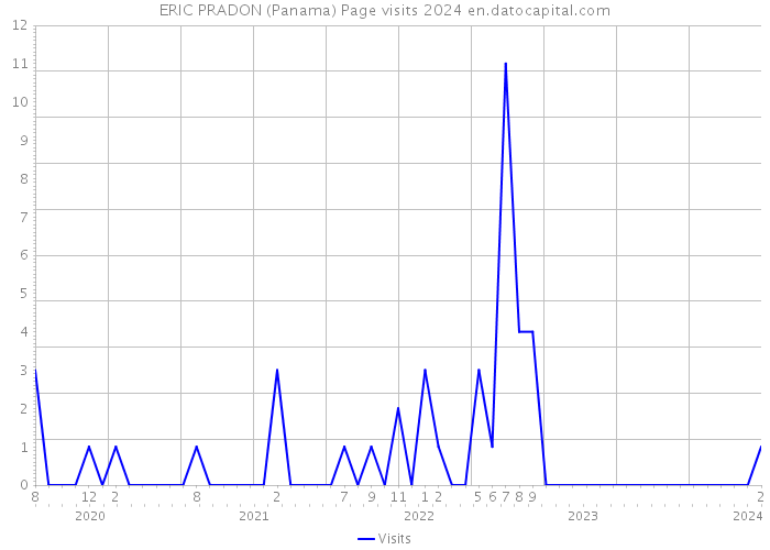 ERIC PRADON (Panama) Page visits 2024 