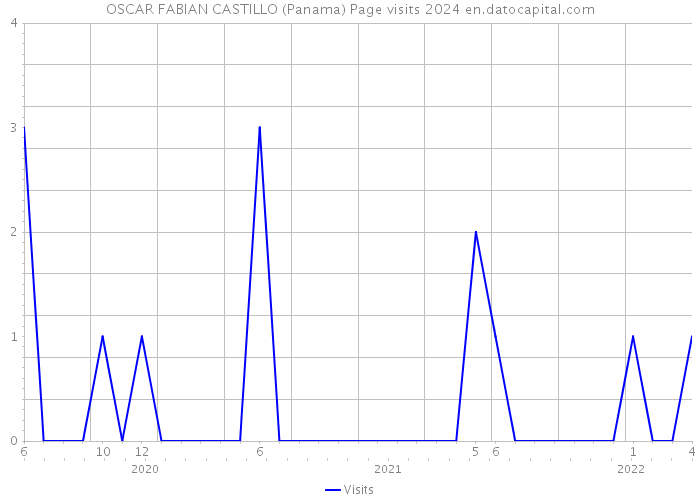 OSCAR FABIAN CASTILLO (Panama) Page visits 2024 