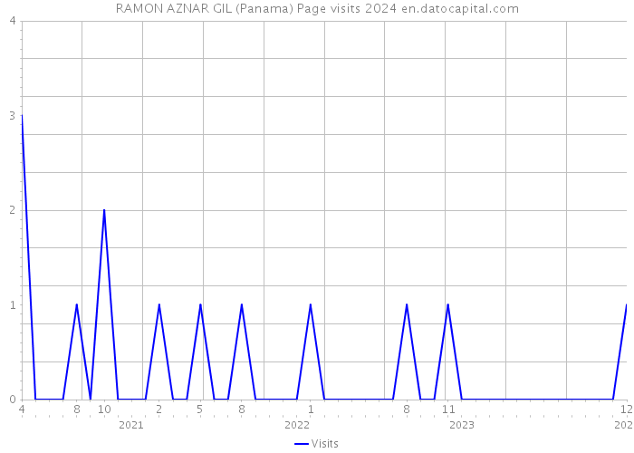 RAMON AZNAR GIL (Panama) Page visits 2024 