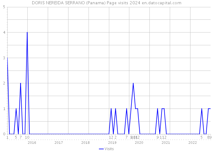 DORIS NEREIDA SERRANO (Panama) Page visits 2024 