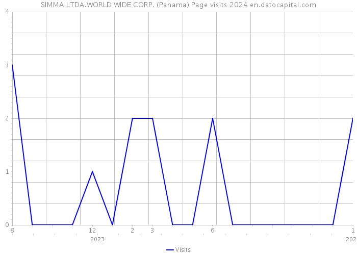 SIMMA LTDA.WORLD WIDE CORP. (Panama) Page visits 2024 