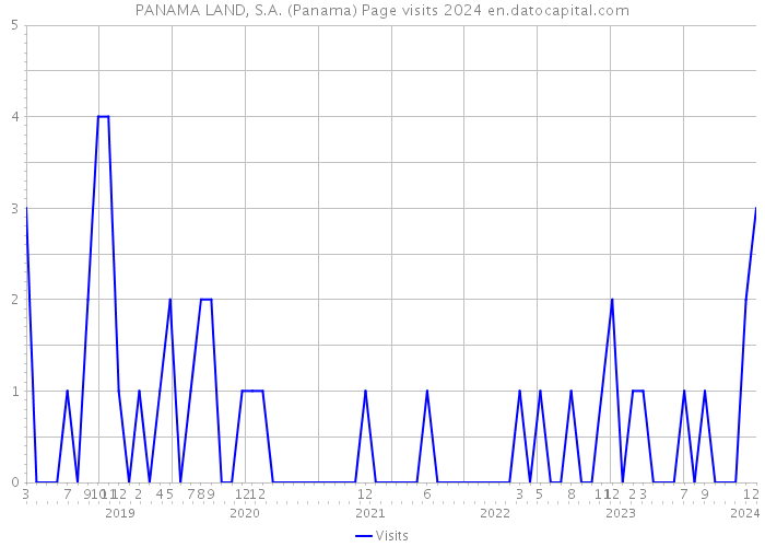 PANAMA LAND, S.A. (Panama) Page visits 2024 
