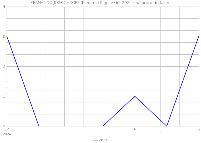 FERNANDO JOSE GARCES (Panama) Page visits 2024 