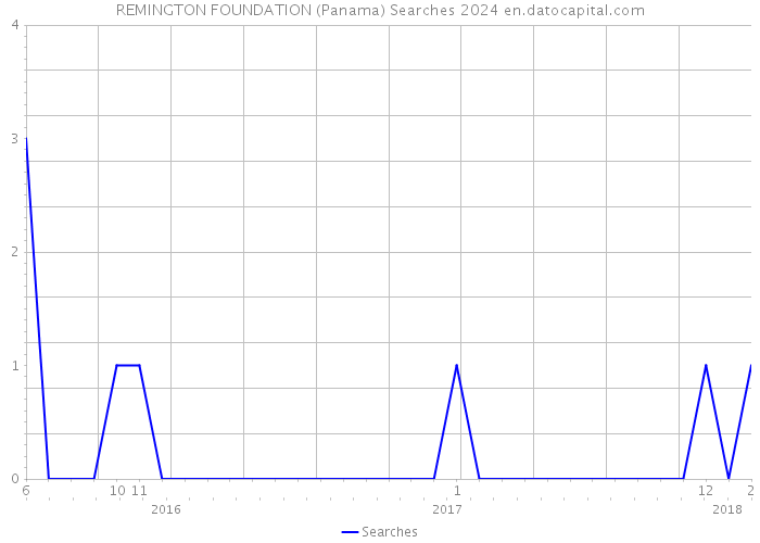 REMINGTON FOUNDATION (Panama) Searches 2024 