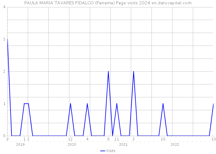 PAULA MARIA TAVARES FIDALGO (Panama) Page visits 2024 