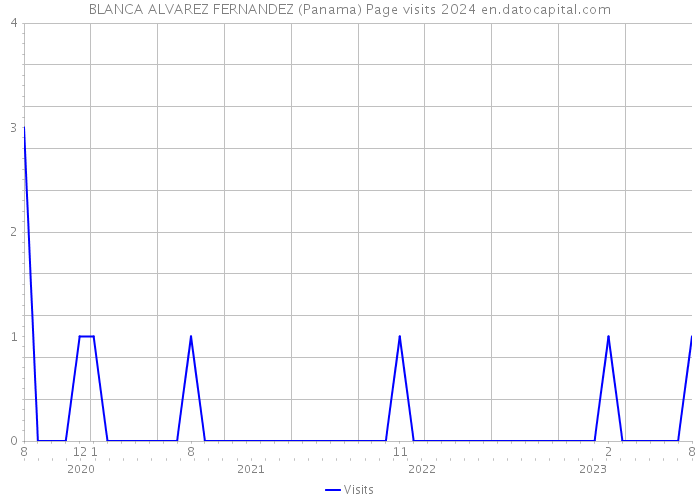 BLANCA ALVAREZ FERNANDEZ (Panama) Page visits 2024 
