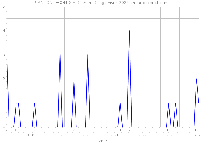 PLANTON PEGON, S.A. (Panama) Page visits 2024 