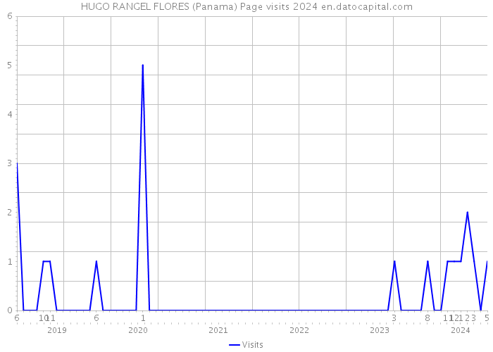 HUGO RANGEL FLORES (Panama) Page visits 2024 