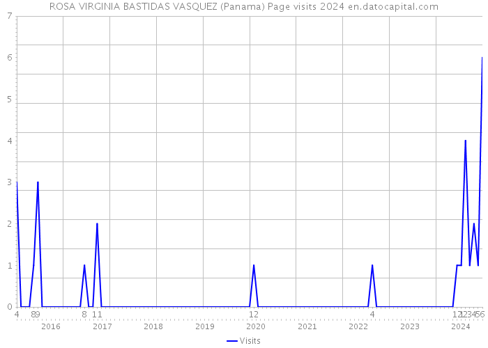 ROSA VIRGINIA BASTIDAS VASQUEZ (Panama) Page visits 2024 