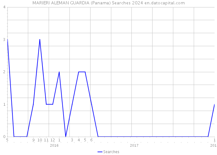 MARIERI ALEMAN GUARDIA (Panama) Searches 2024 