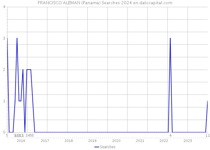 FRANCISCO ALEMAN (Panama) Searches 2024 