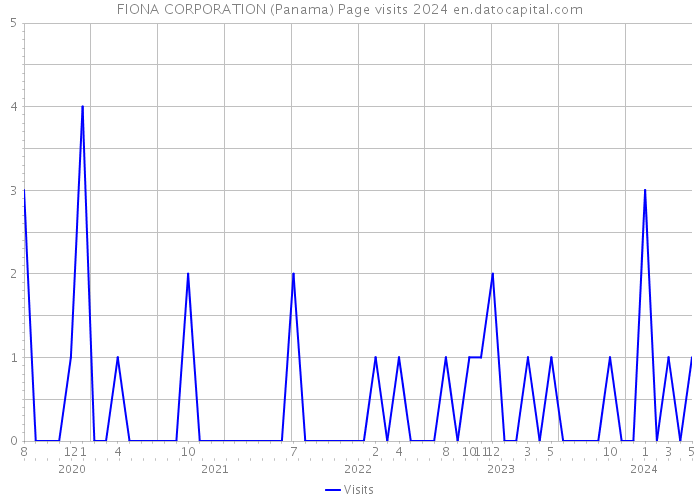 FIONA CORPORATION (Panama) Page visits 2024 