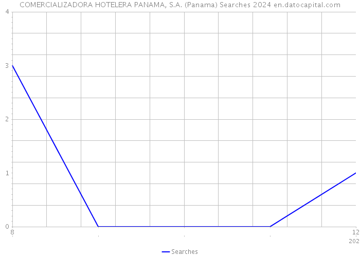 COMERCIALIZADORA HOTELERA PANAMA, S.A. (Panama) Searches 2024 