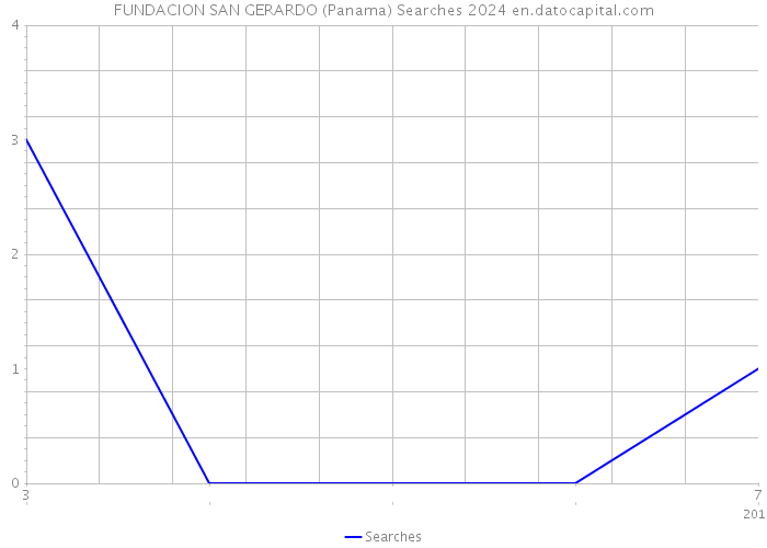 FUNDACION SAN GERARDO (Panama) Searches 2024 