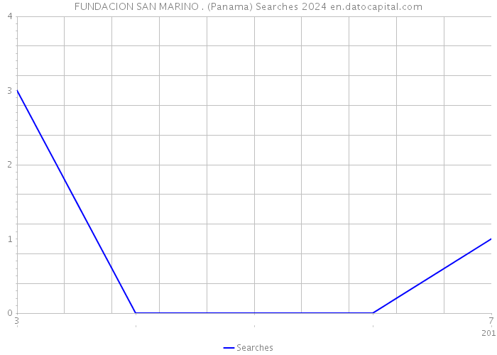 FUNDACION SAN MARINO . (Panama) Searches 2024 