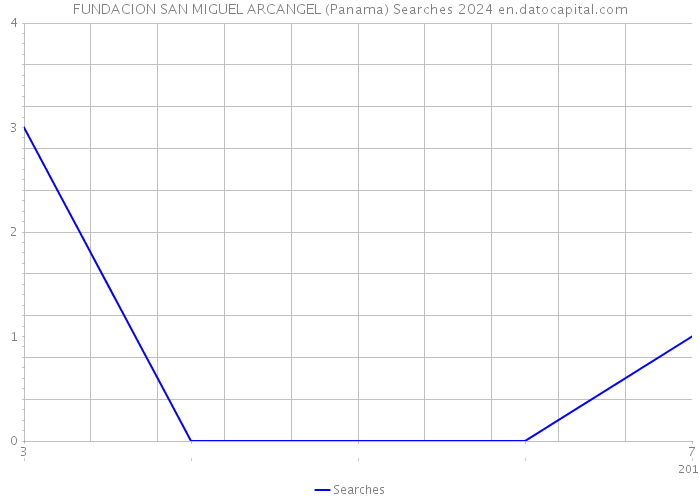 FUNDACION SAN MIGUEL ARCANGEL (Panama) Searches 2024 
