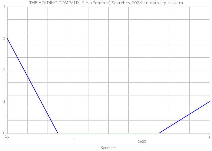 THE HOLDING COMPANY, S.A. (Panama) Searches 2024 