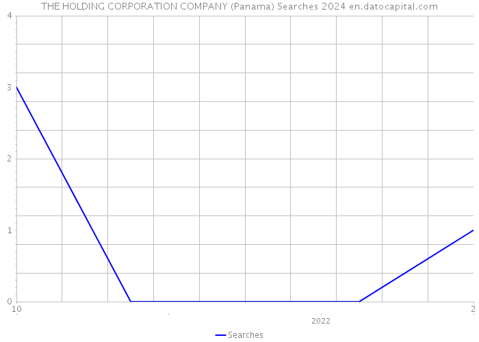 THE HOLDING CORPORATION COMPANY (Panama) Searches 2024 