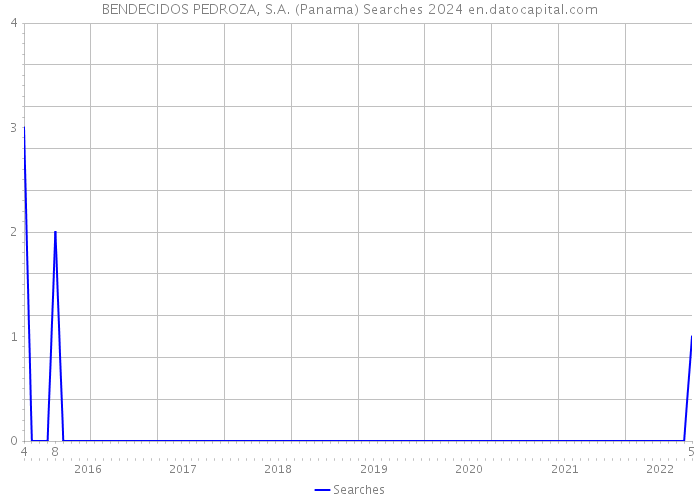 BENDECIDOS PEDROZA, S.A. (Panama) Searches 2024 