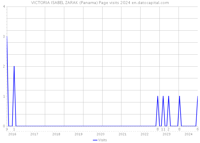 VICTORIA ISABEL ZARAK (Panama) Page visits 2024 