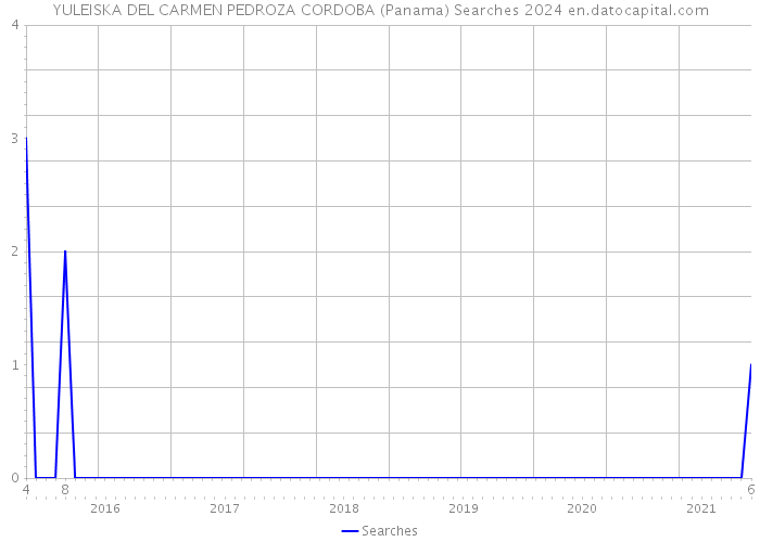 YULEISKA DEL CARMEN PEDROZA CORDOBA (Panama) Searches 2024 