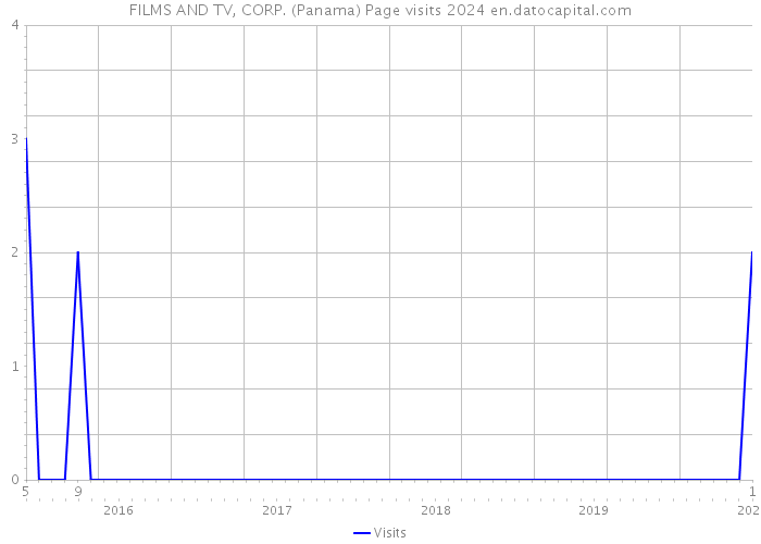 FILMS AND TV, CORP. (Panama) Page visits 2024 