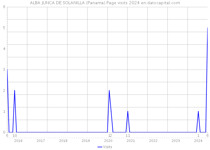 ALBA JUNCA DE SOLANILLA (Panama) Page visits 2024 