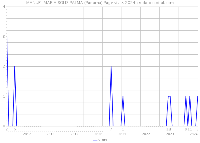 MANUEL MARIA SOLIS PALMA (Panama) Page visits 2024 