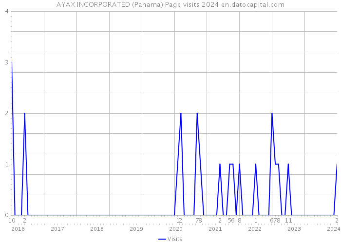 AYAX INCORPORATED (Panama) Page visits 2024 