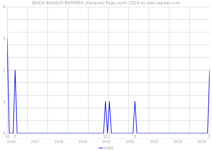 BIADA BADALIS BARRERA (Panama) Page visits 2024 