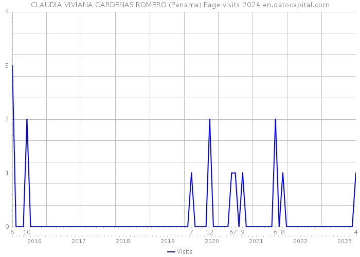 CLAUDIA VIVIANA CARDENAS ROMERO (Panama) Page visits 2024 