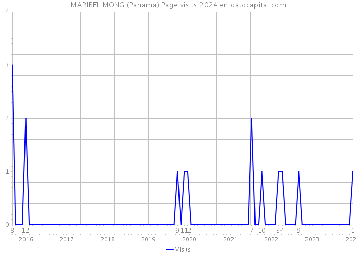 MARIBEL MONG (Panama) Page visits 2024 