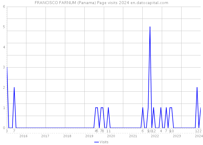 FRANCISCO FARNUM (Panama) Page visits 2024 
