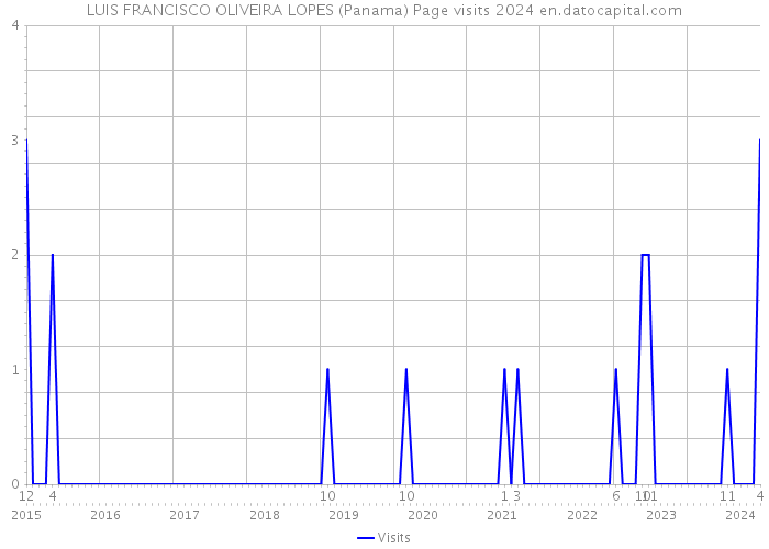 LUIS FRANCISCO OLIVEIRA LOPES (Panama) Page visits 2024 
