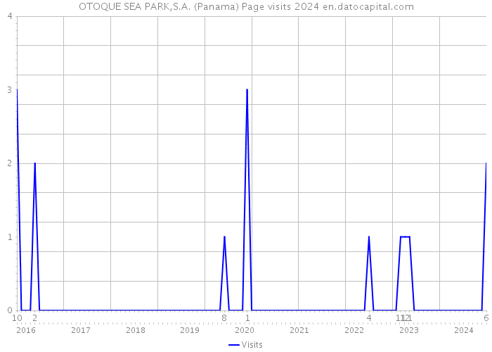 OTOQUE SEA PARK,S.A. (Panama) Page visits 2024 