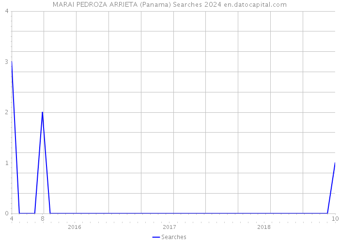 MARAI PEDROZA ARRIETA (Panama) Searches 2024 