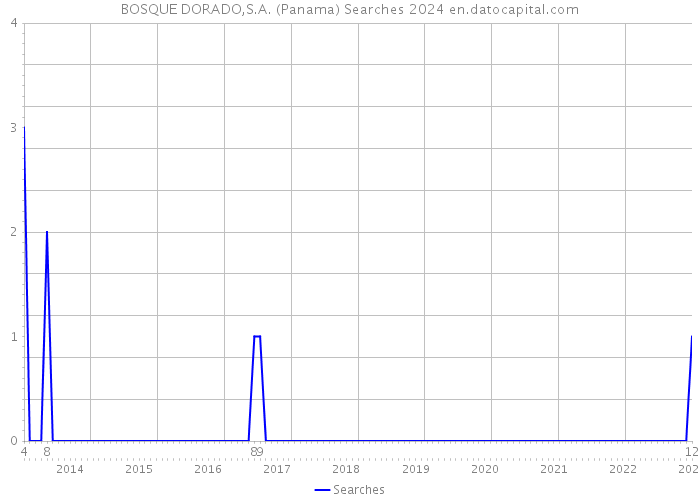BOSQUE DORADO,S.A. (Panama) Searches 2024 
