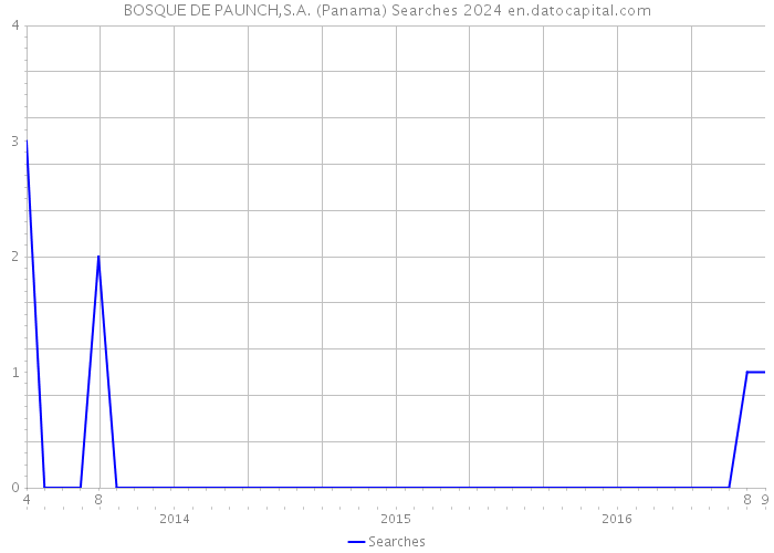 BOSQUE DE PAUNCH,S.A. (Panama) Searches 2024 