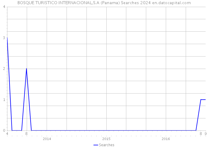 BOSQUE TURISTICO INTERNACIONAL,S.A (Panama) Searches 2024 