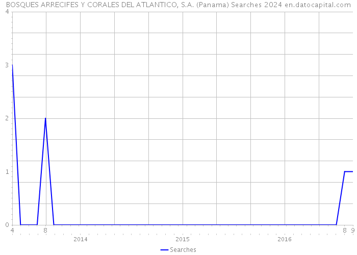 BOSQUES ARRECIFES Y CORALES DEL ATLANTICO, S.A. (Panama) Searches 2024 