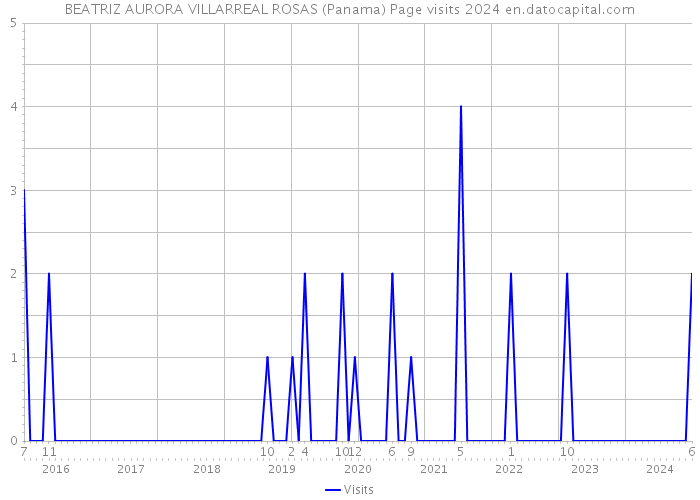 BEATRIZ AURORA VILLARREAL ROSAS (Panama) Page visits 2024 