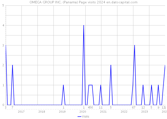 OMEGA GROUP INC. (Panama) Page visits 2024 