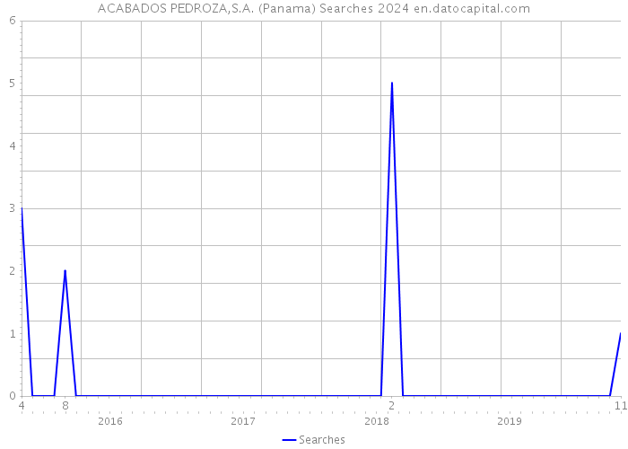 ACABADOS PEDROZA,S.A. (Panama) Searches 2024 