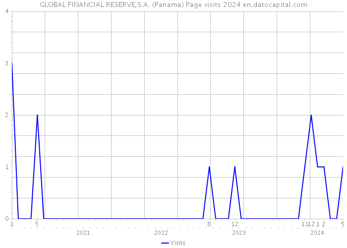 GLOBAL FINANCIAL RESERVE,S.A. (Panama) Page visits 2024 